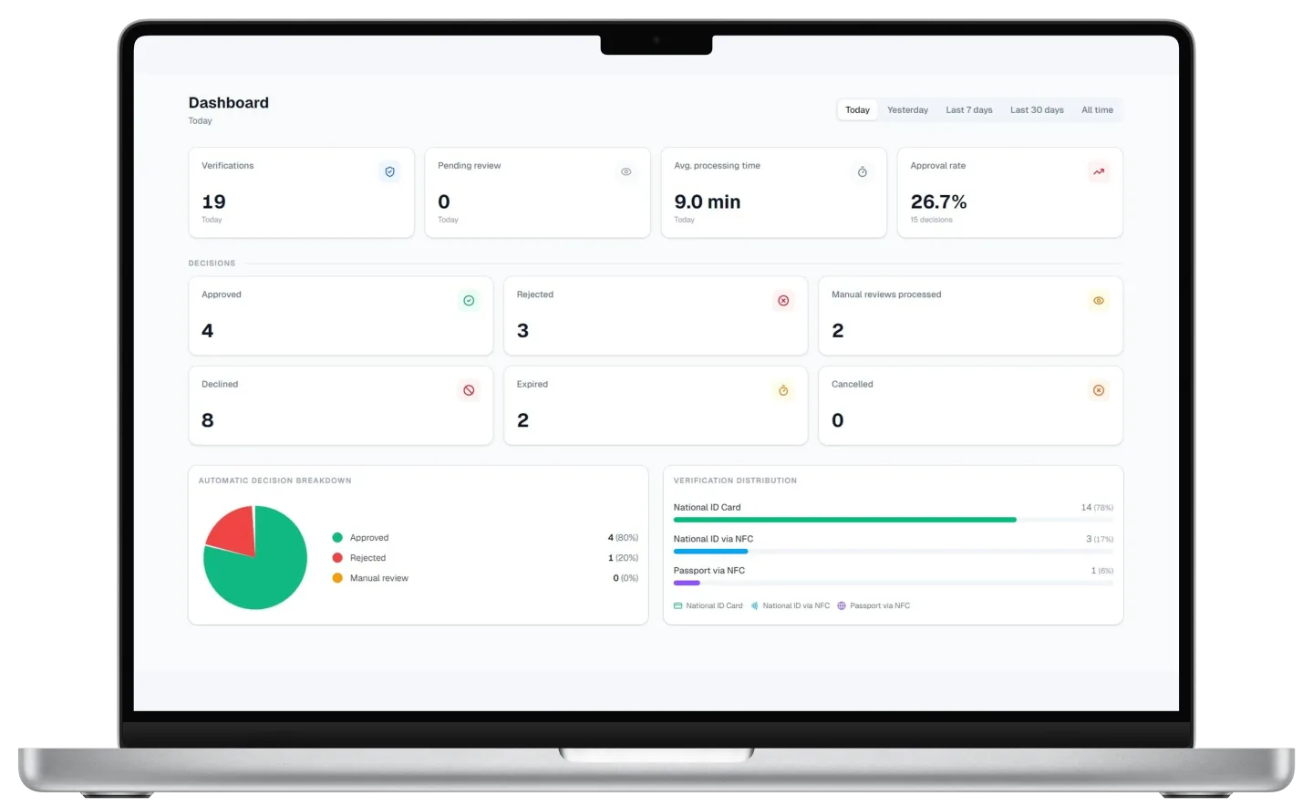 Operator dashboard showing a verified identity session and risk controls