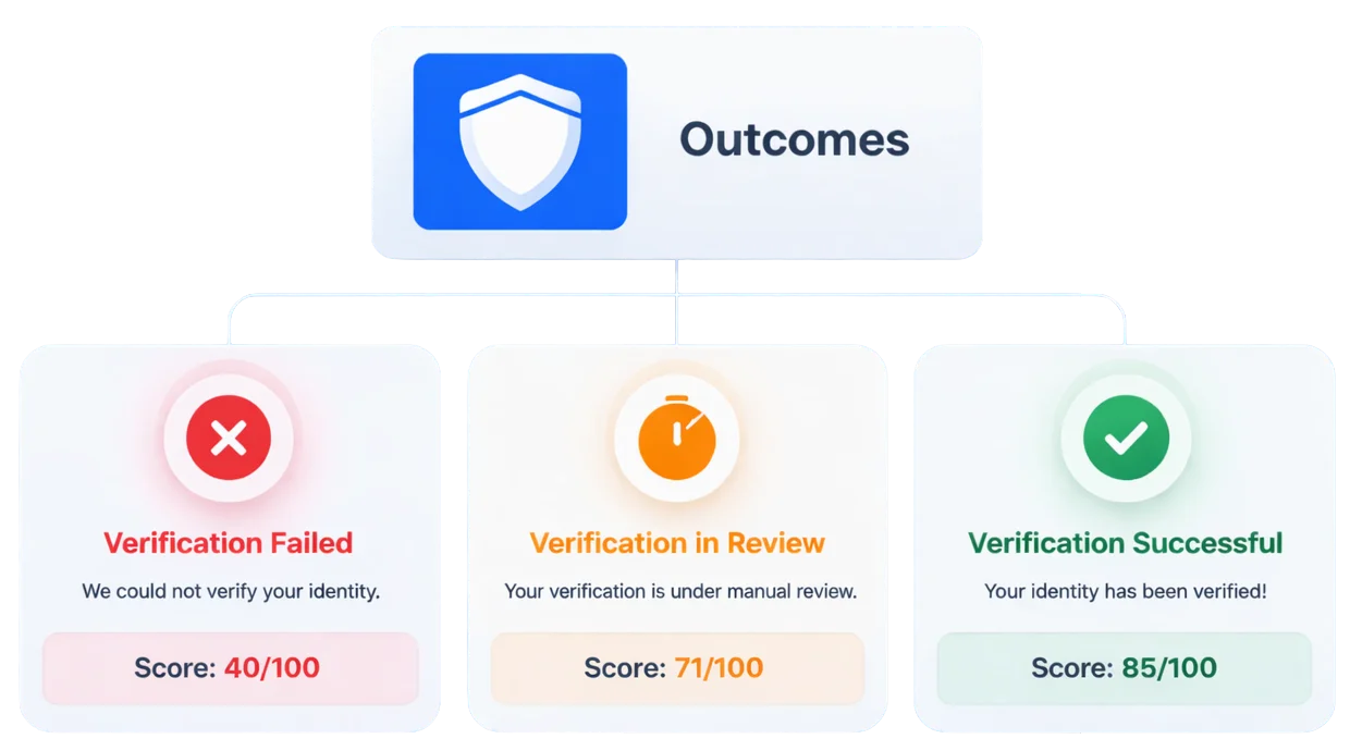 Assurique outcomes — less fraud, faster verification, full audit traceability on-premise
